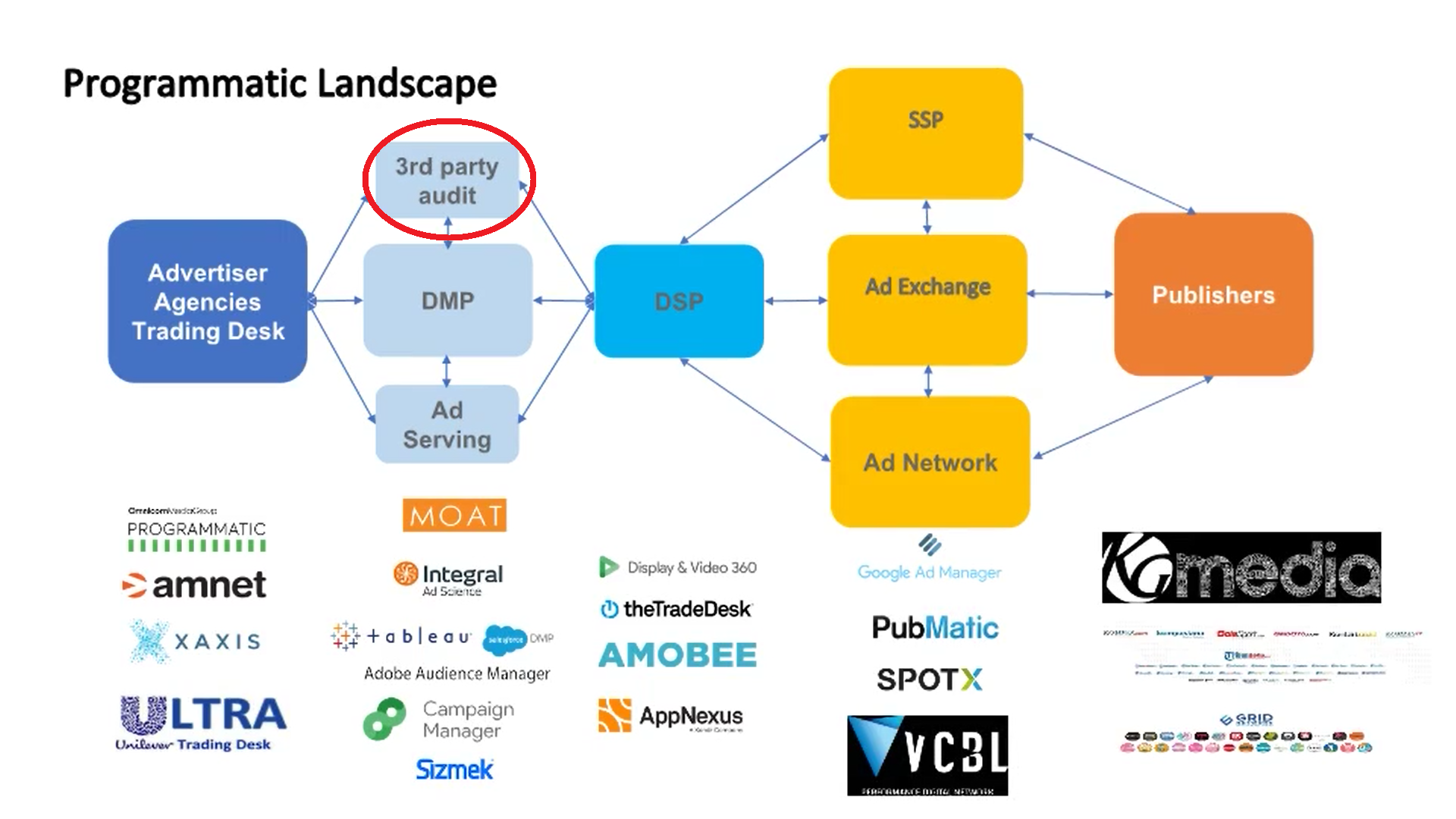flow programmatic landscape, 3rd party verifica
